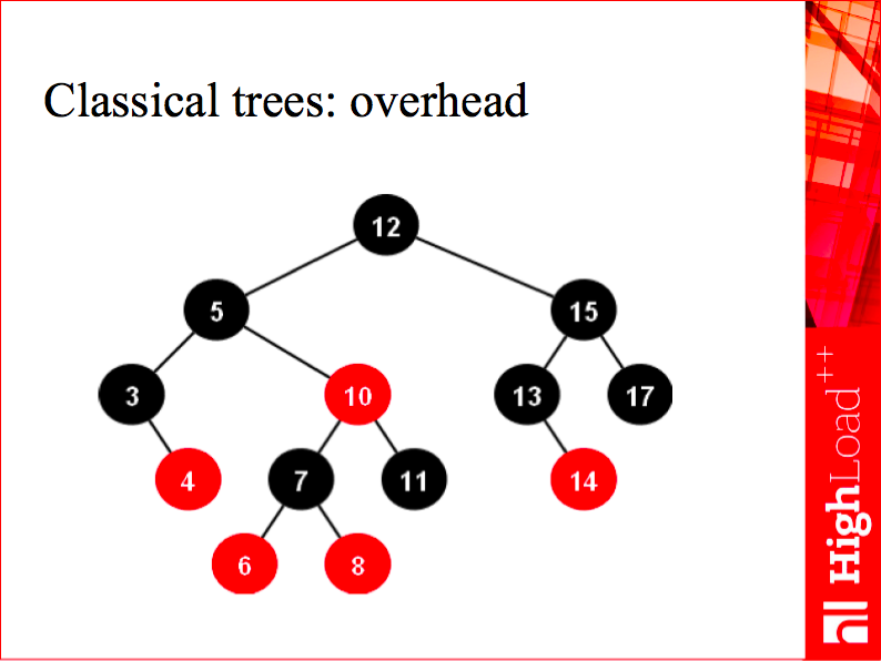 Classical trees: overhead