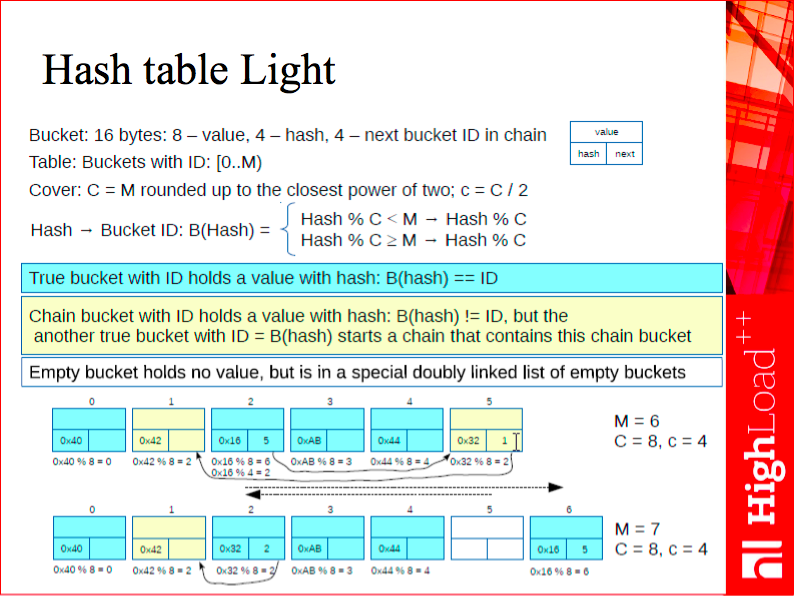 Hash table Light