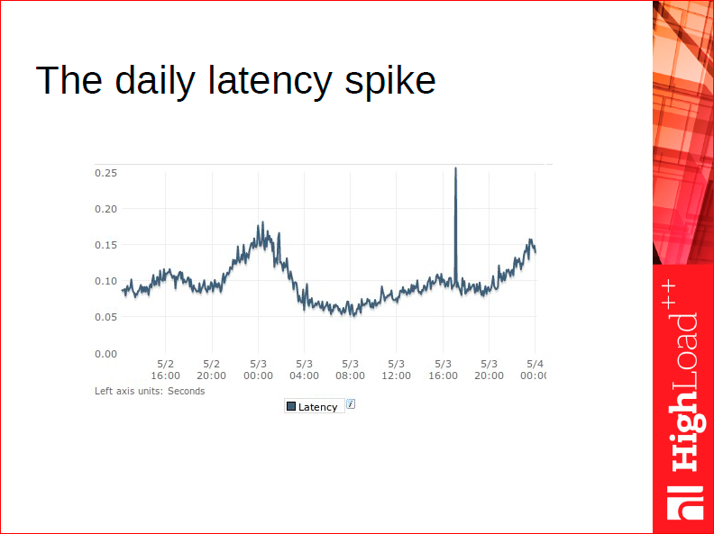 The daily latency spike