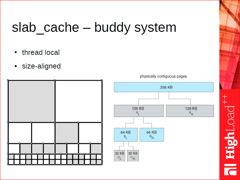 slab_cache - buddy system