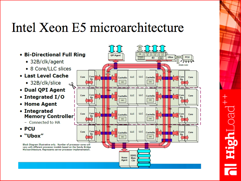 Intel Xeon E5 microarchitecture