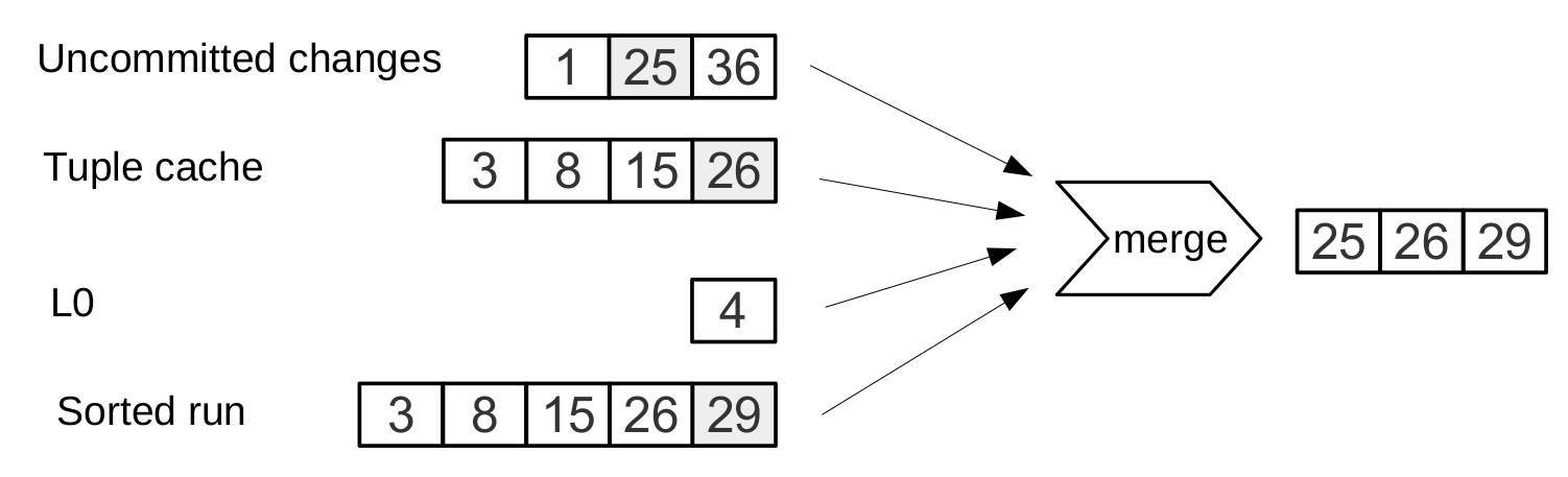 Поиск по диапазону