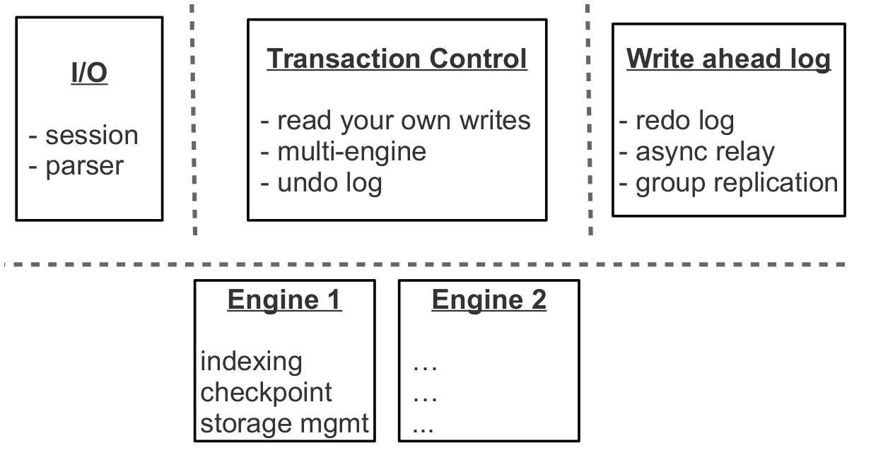 Процесс Tarantool