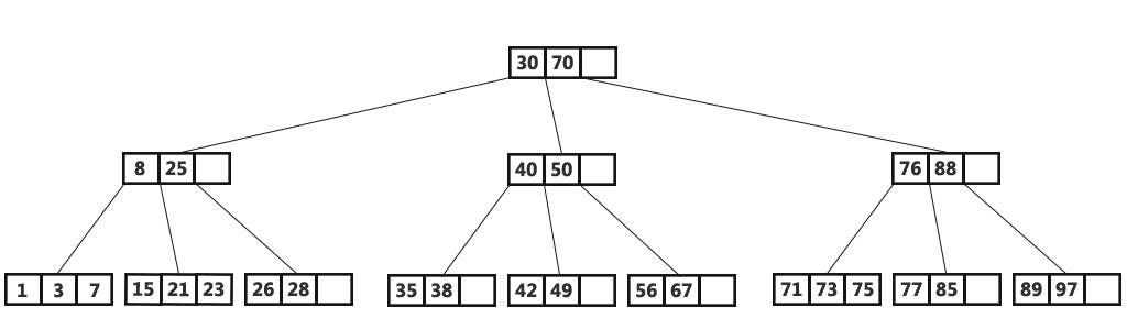 Классическое B-дерево