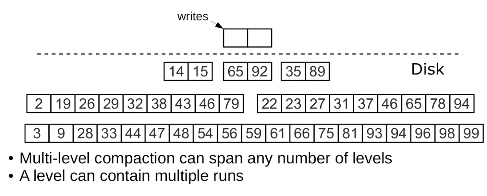 Уровни LSM-пирамиды