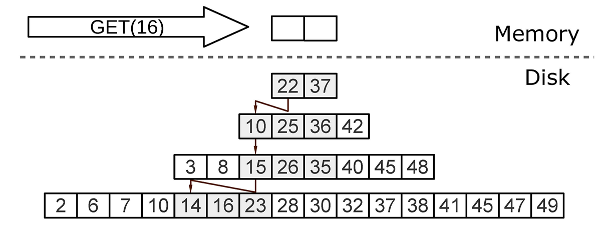 Поиск в LSM-дереве