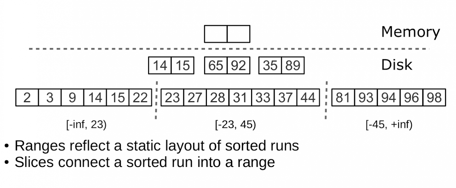 Факторизация с помощью ranges