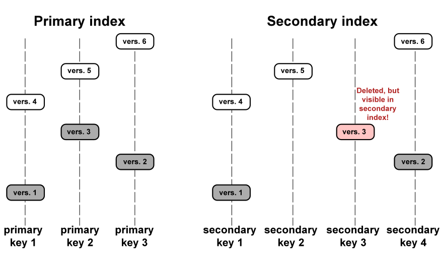 Обновление вторичного ключа