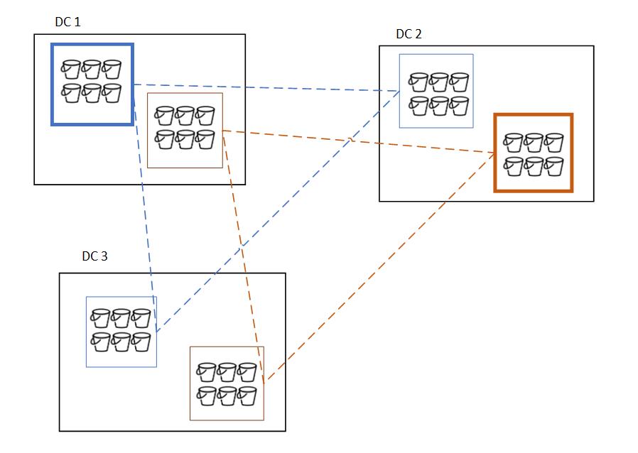 Architecture: 3 data centers