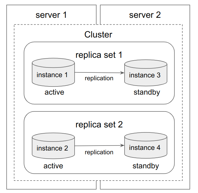 Cluster assembly